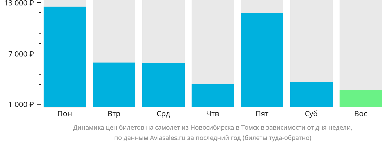 Динамика цен билетов на самолёт из Новосибирска в Томск в зависимости от дня недели