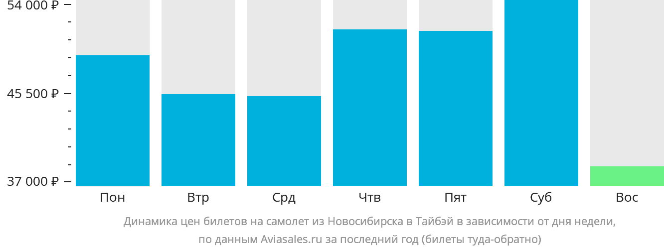 Динамика цен билетов на самолёт из Новосибирска в Тайбэй в зависимости от дня недели