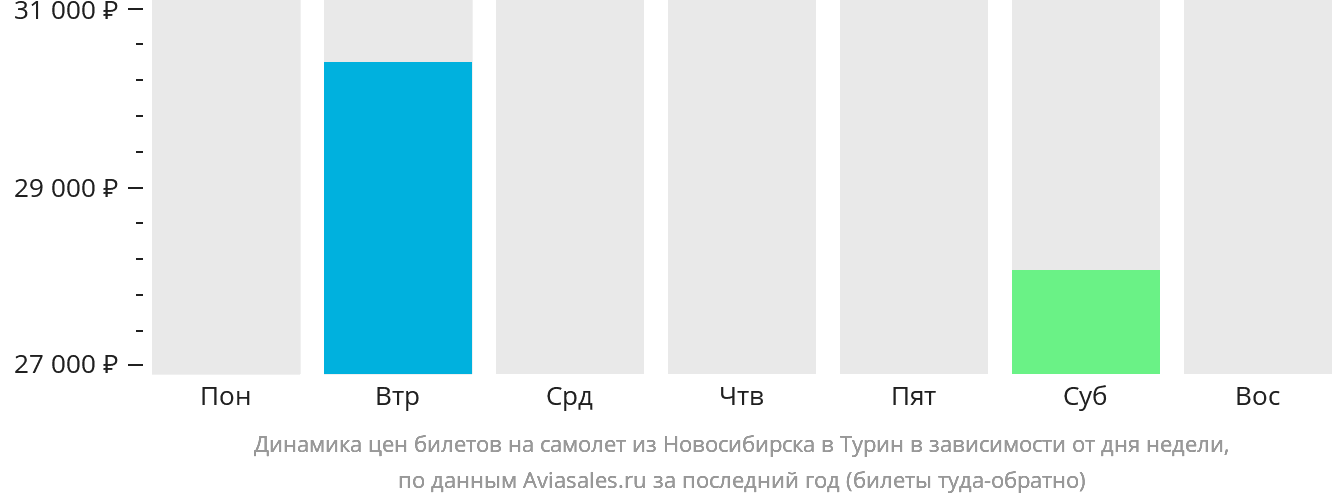 Динамика цен билетов на самолёт из Новосибирска в Турин в зависимости от дня недели