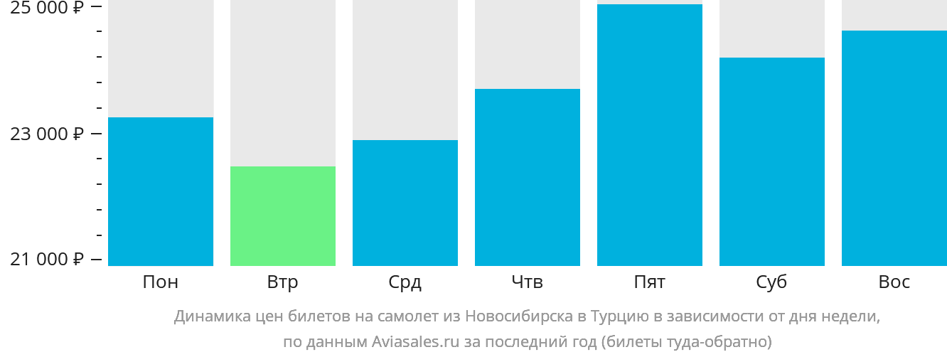 Динамика цен билетов на самолёт из Новосибирска в Турцию в зависимости от дня недели