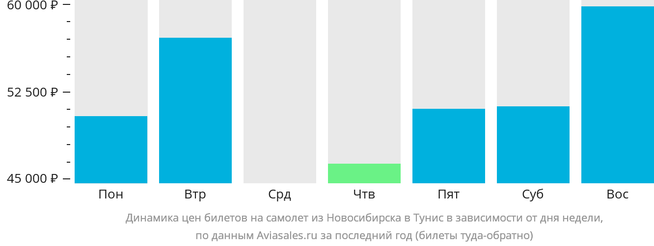 Динамика цен билетов на самолёт из Новосибирска в Тунис в зависимости от дня недели