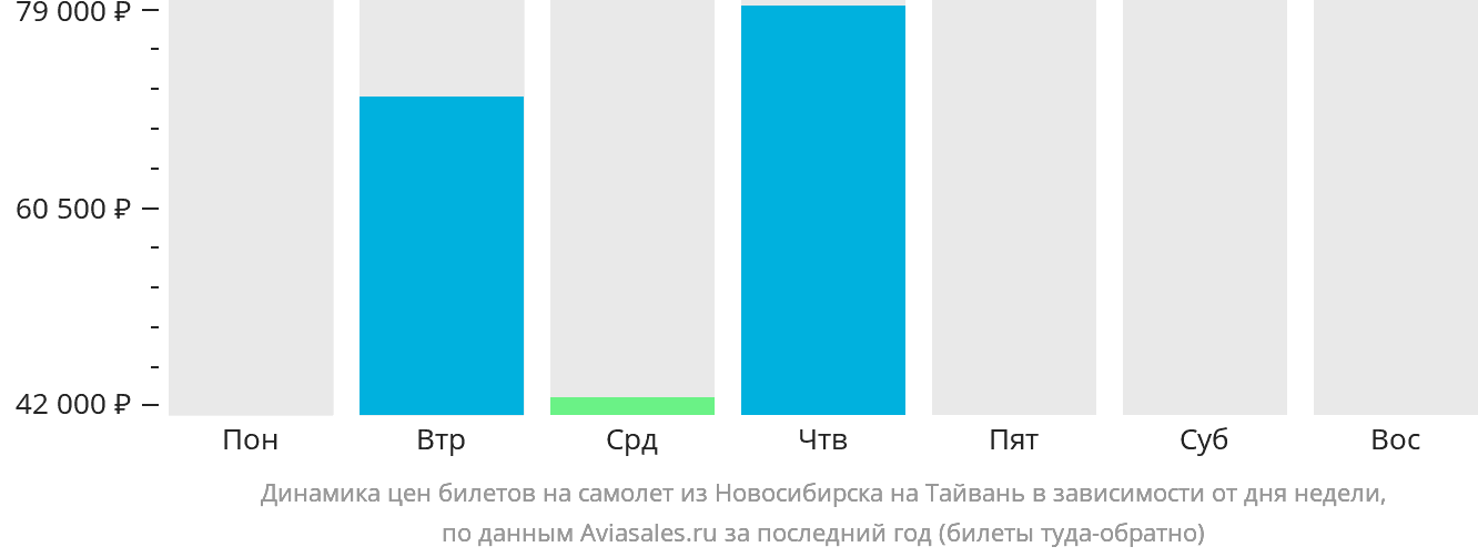 Динамика цен билетов на самолёт из Новосибирска на Тайвань в зависимости от дня недели
