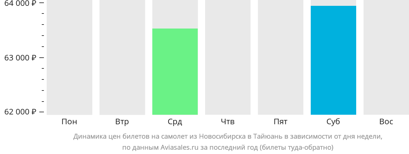 Динамика цен билетов на самолёт из Новосибирска в Тайюань в зависимости от дня недели