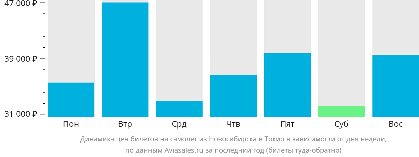 Динамика цен билетов на самолёт из Новосибирска в Токио в зависимости от дня недели