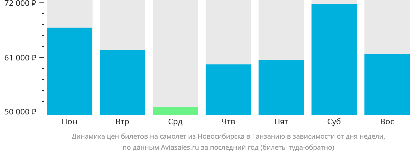 Динамика цен билетов на самолёт из Новосибирска в Танзанию в зависимости от дня недели