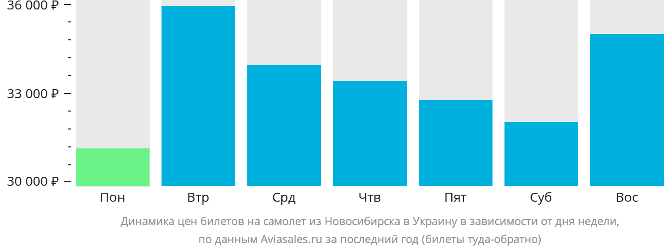 Динамика цен билетов на самолёт из Новосибирска в Украину в зависимости от дня недели