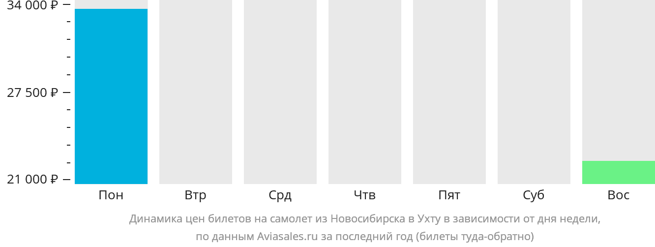 Динамика цен билетов на самолёт из Новосибирска в Ухту в зависимости от дня недели