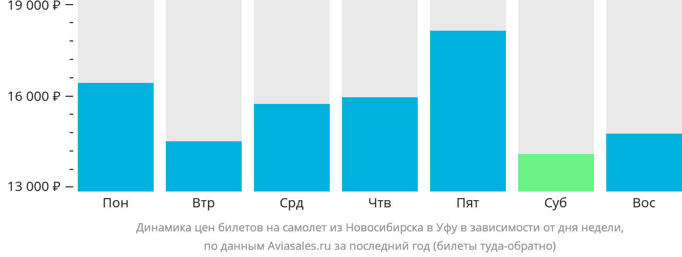Динамика цен билетов на самолёт из Новосибирска в Уфу в зависимости от дня недели