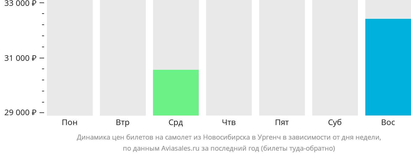 Динамика цен билетов на самолёт из Новосибирска в Ургенч в зависимости от дня недели