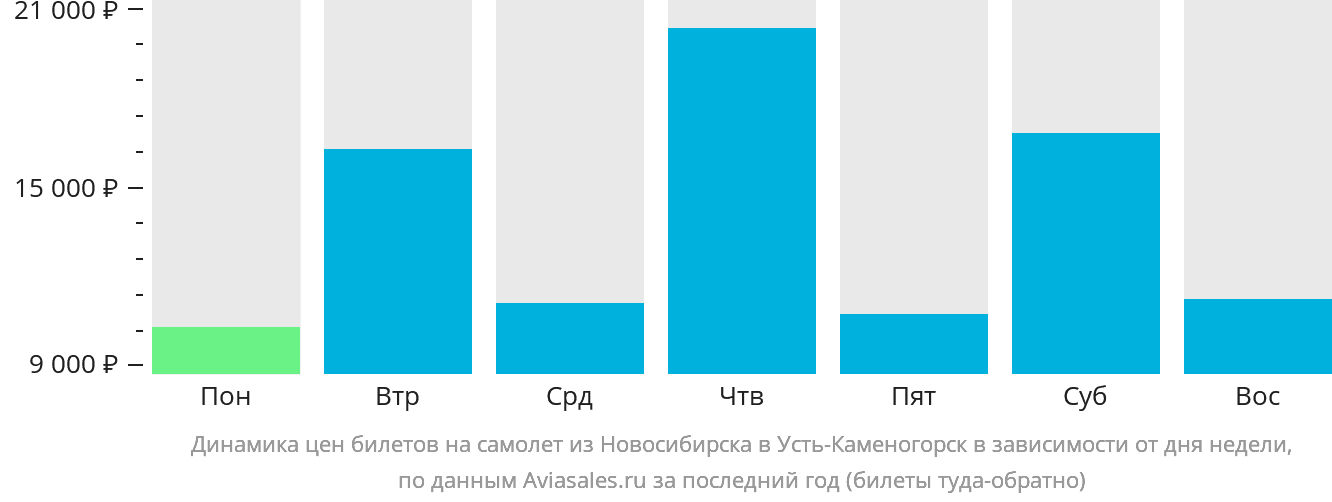 Динамика цен билетов на самолёт из Новосибирска в Усть-Каменогорск в зависимости от дня недели