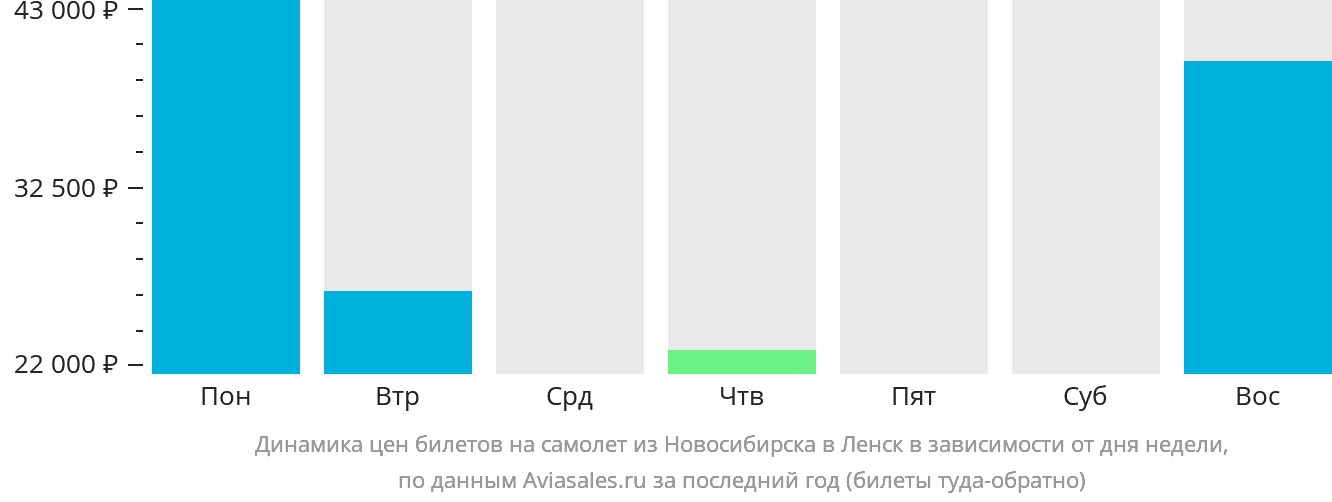 Динамика цен билетов на самолёт из Новосибирска в Ленск в зависимости от дня недели