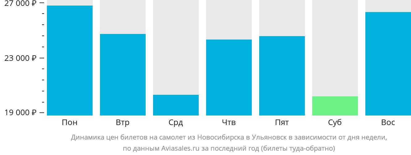 Динамика цен билетов на самолёт из Новосибирска в Ульяновск в зависимости от дня недели