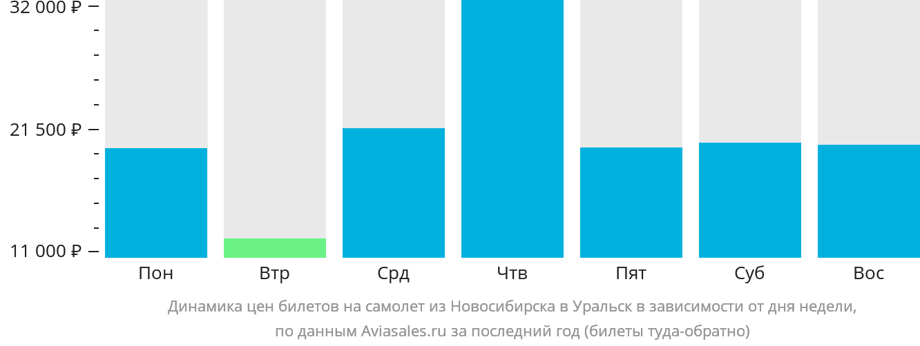 Динамика цен билетов на самолёт из Новосибирска в Уральск в зависимости от дня недели