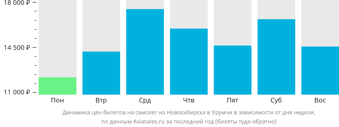 Динамика цен билетов на самолёт из Новосибирска в Урумчи в зависимости от дня недели