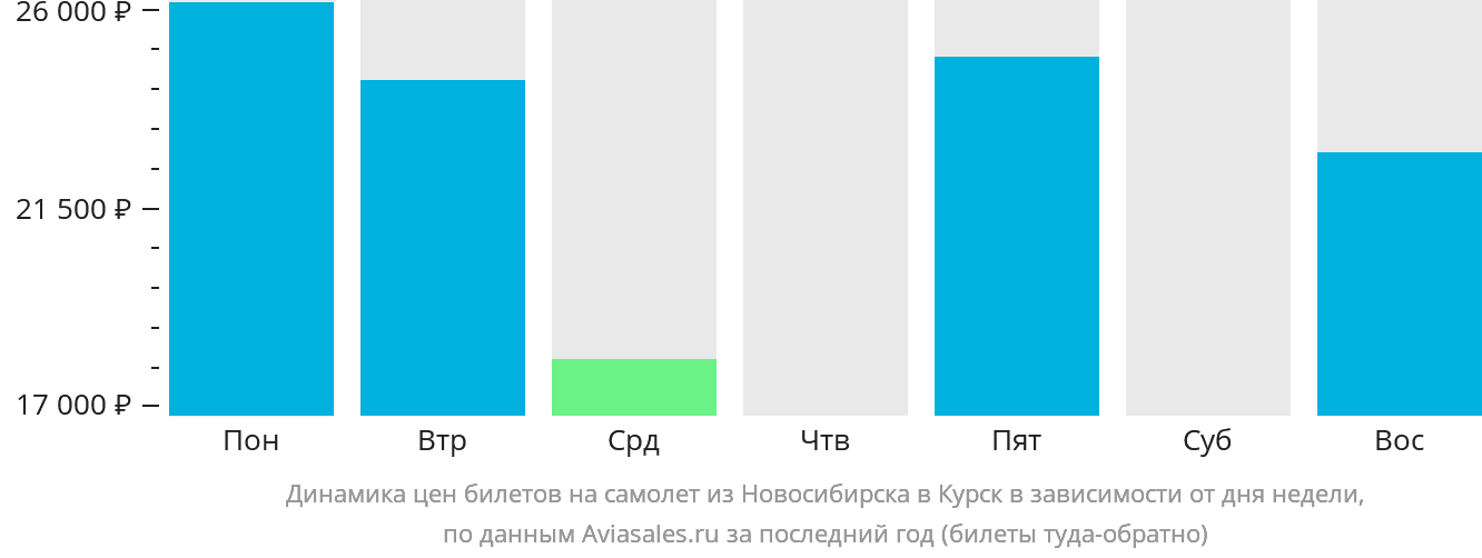 Динамика цен билетов на самолёт из Новосибирска в Курск в зависимости от дня недели