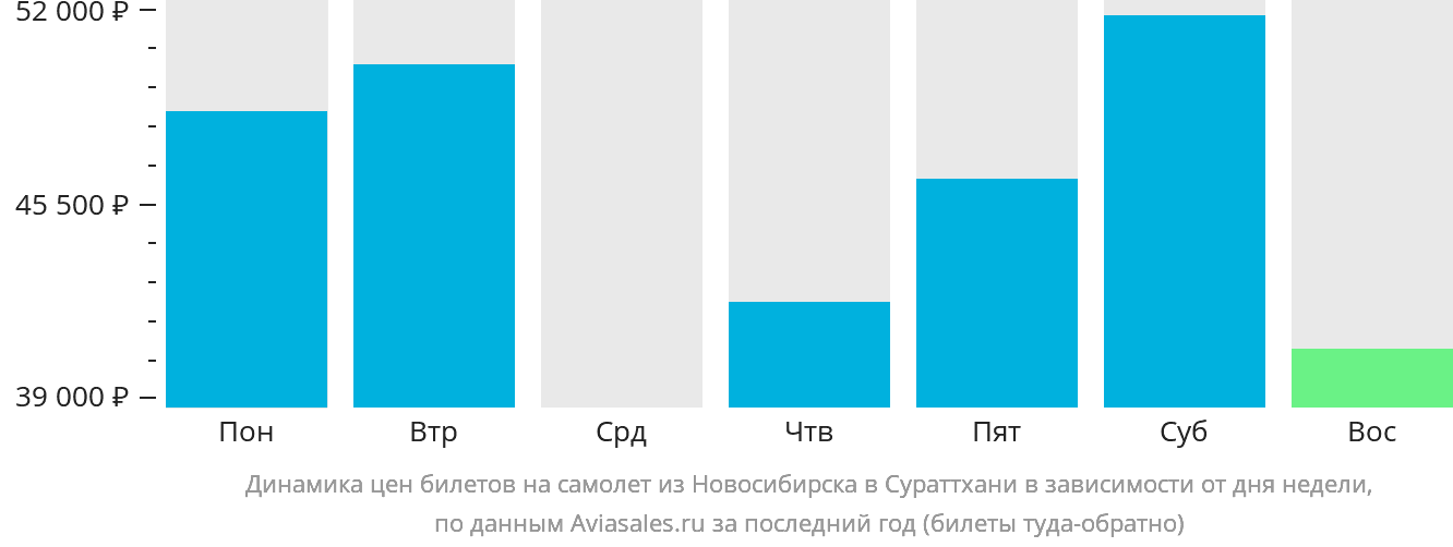 Динамика цен билетов на самолёт из Новосибирска в Сураттхани в зависимости от дня недели