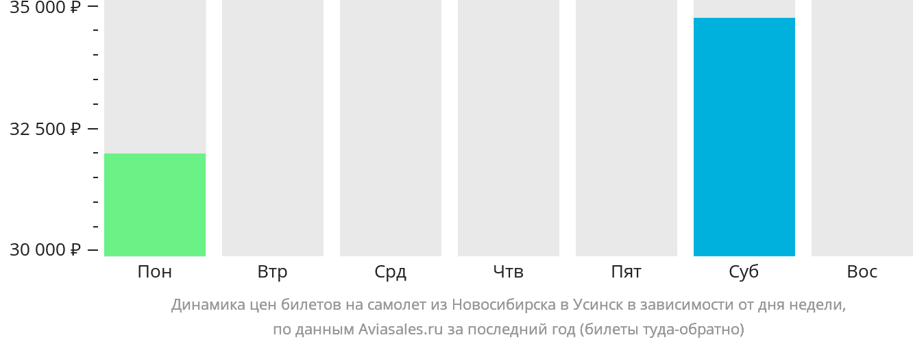 Динамика цен билетов на самолёт из Новосибирска в Усинск в зависимости от дня недели