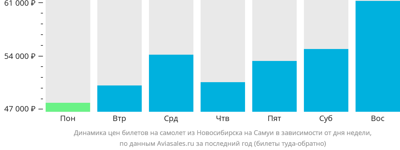 Динамика цен билетов на самолёт из Новосибирска на Самуй в зависимости от дня недели