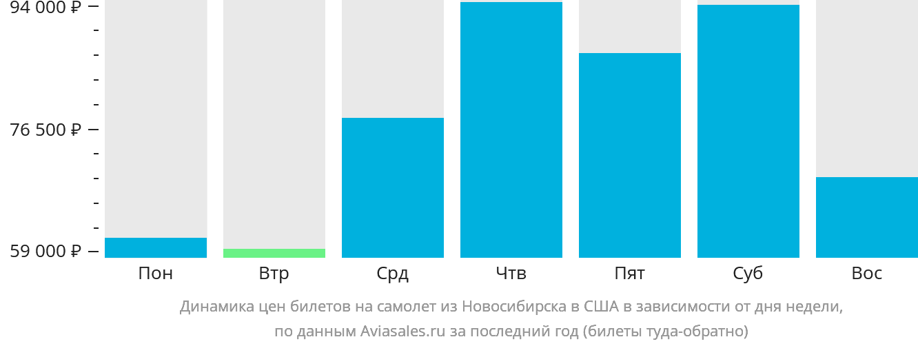 Динамика цен билетов на самолёт из Новосибирска в США в зависимости от дня недели