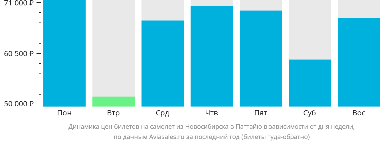 Динамика цен билетов на самолёт из Новосибирска в Паттайю в зависимости от дня недели