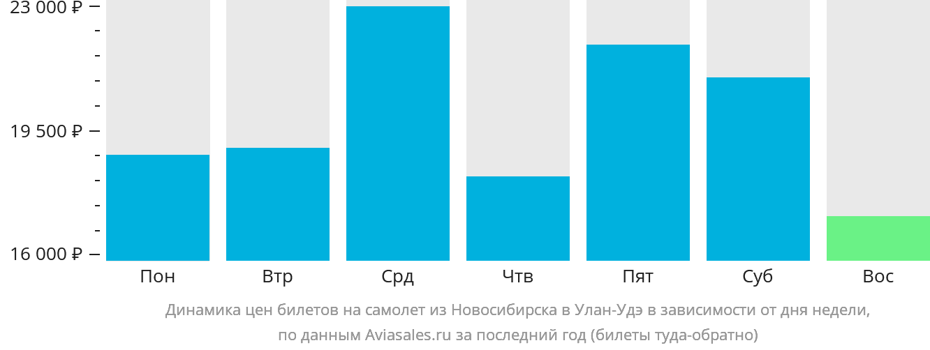 Динамика цен билетов на самолёт из Новосибирска в Улан-Удэ в зависимости от дня недели