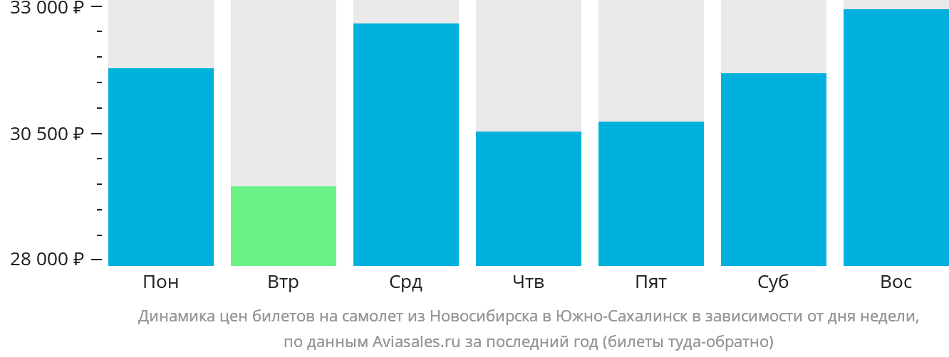 Динамика цен билетов на самолёт из Новосибирска в Южно-Сахалинск в зависимости от дня недели