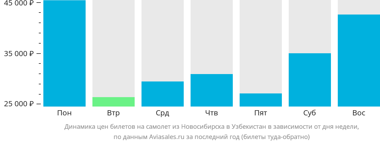 Динамика цен билетов на самолёт из Новосибирска в Узбекистан в зависимости от дня недели