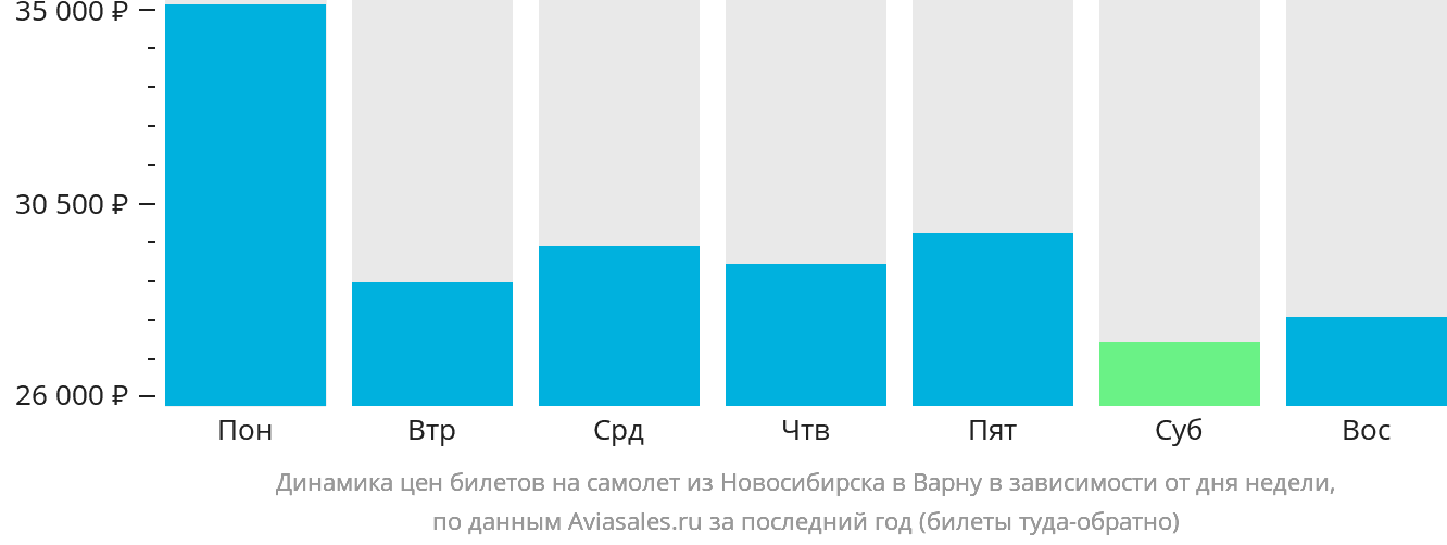 Динамика цен билетов на самолёт из Новосибирска в Варну в зависимости от дня недели