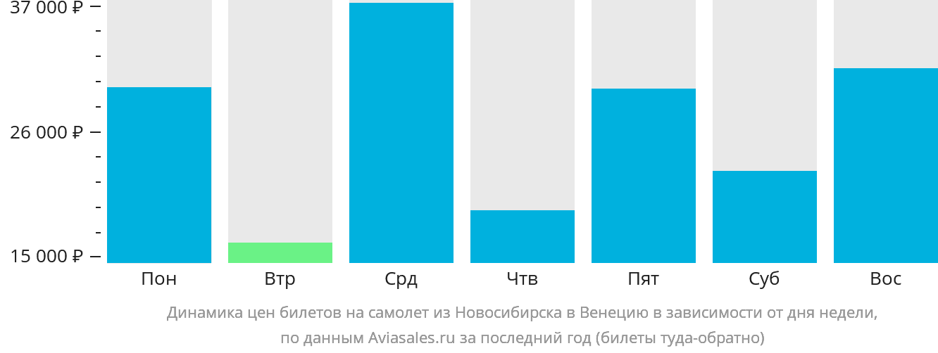 Динамика цен билетов на самолёт из Новосибирска в Венецию в зависимости от дня недели