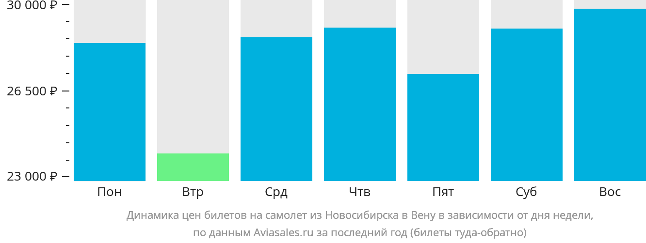 Динамика цен билетов на самолёт из Новосибирска в Вену в зависимости от дня недели
