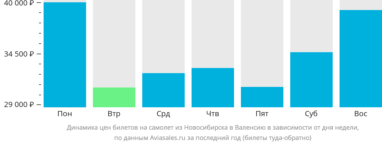 Динамика цен билетов на самолёт из Новосибирска в Валенсию в зависимости от дня недели