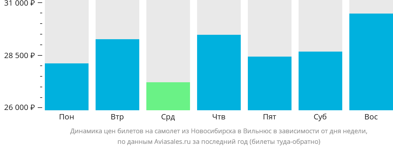 Динамика цен билетов на самолёт из Новосибирска в Вильнюс в зависимости от дня недели