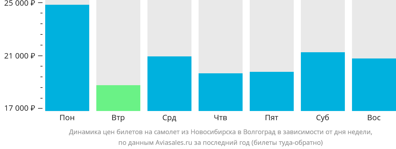 Динамика цен билетов на самолёт из Новосибирска в Волгоград в зависимости от дня недели