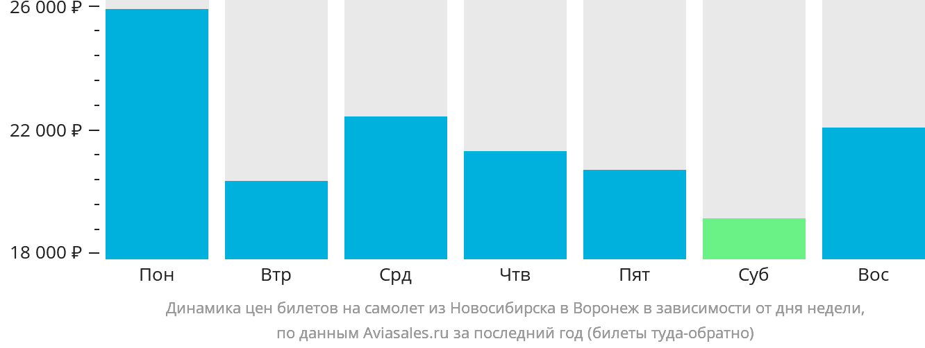 Динамика цен билетов на самолёт из Новосибирска в Воронеж в зависимости от дня недели