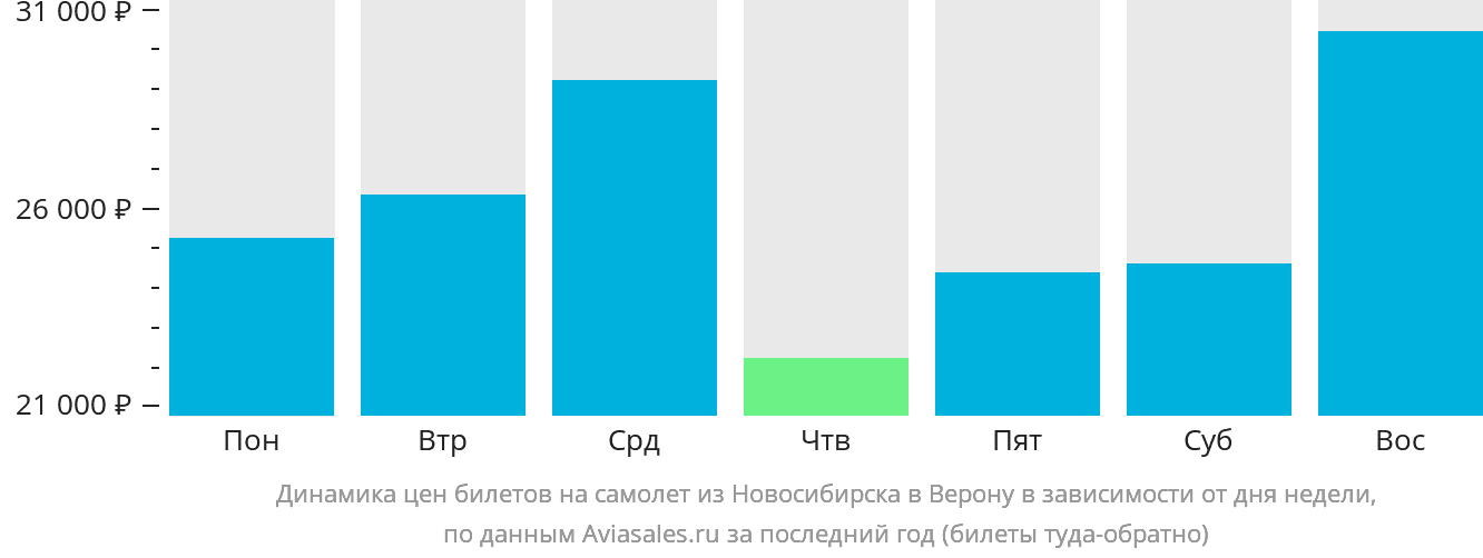 Динамика цен билетов на самолёт из Новосибирска в Верону в зависимости от дня недели