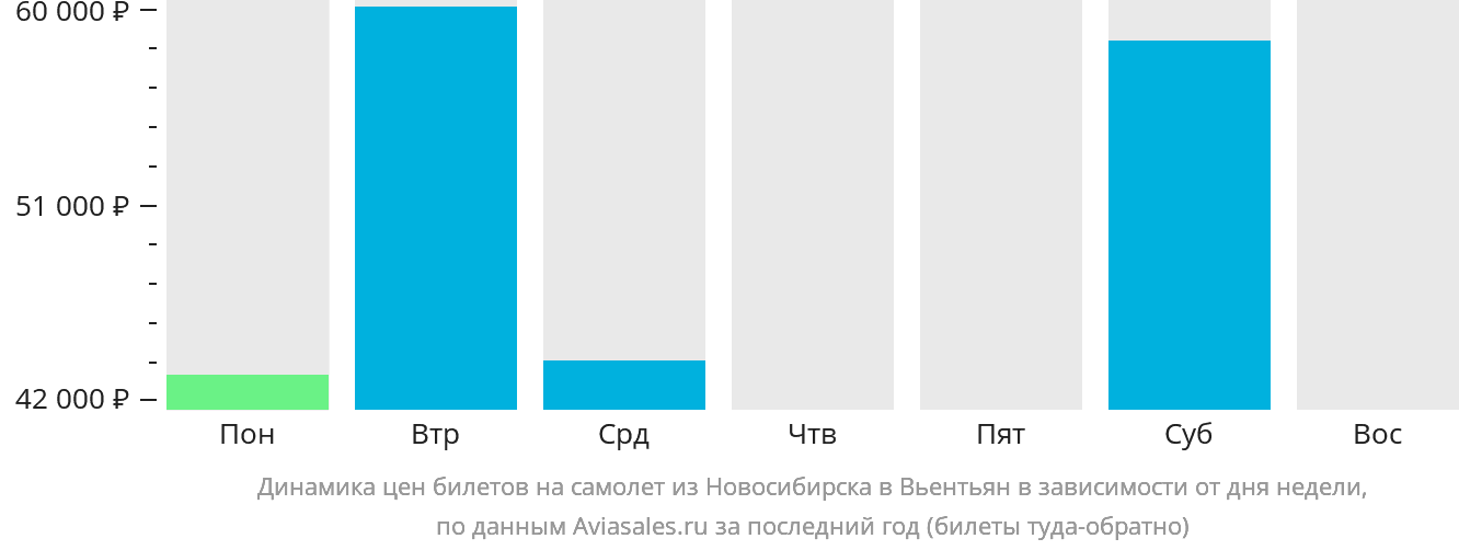 Динамика цен билетов на самолёт из Новосибирска в Вьентьян в зависимости от дня недели