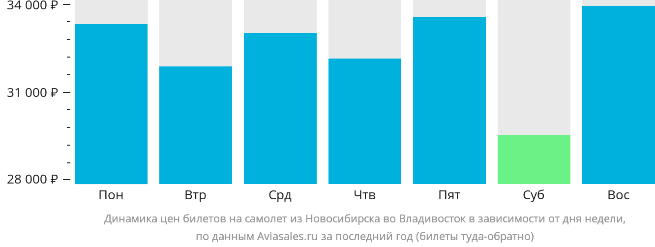 Динамика цен билетов на самолёт из Новосибирска во Владивосток в зависимости от дня недели