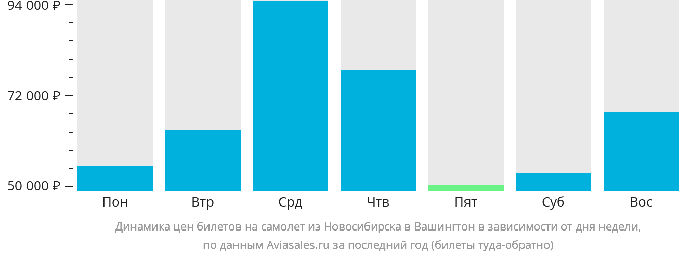 Динамика цен билетов на самолёт из Новосибирска в Вашингтон в зависимости от дня недели