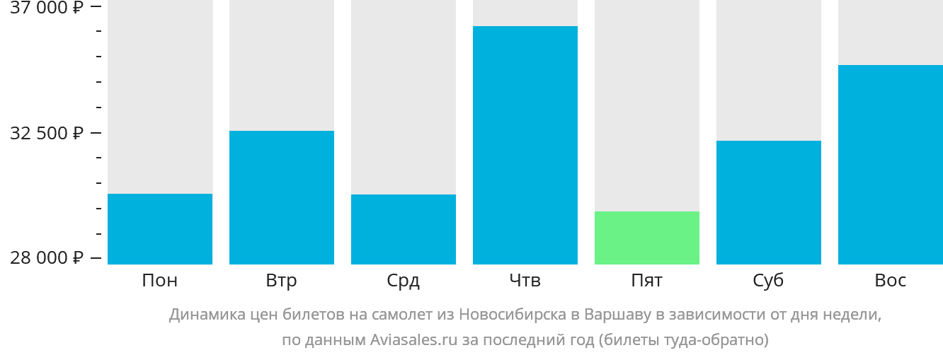 Динамика цен билетов на самолёт из Новосибирска в Варшаву в зависимости от дня недели