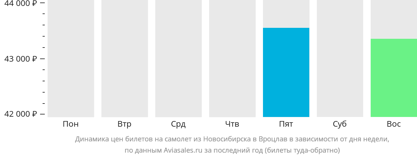 Динамика цен билетов на самолёт из Новосибирска в Вроцлав в зависимости от дня недели