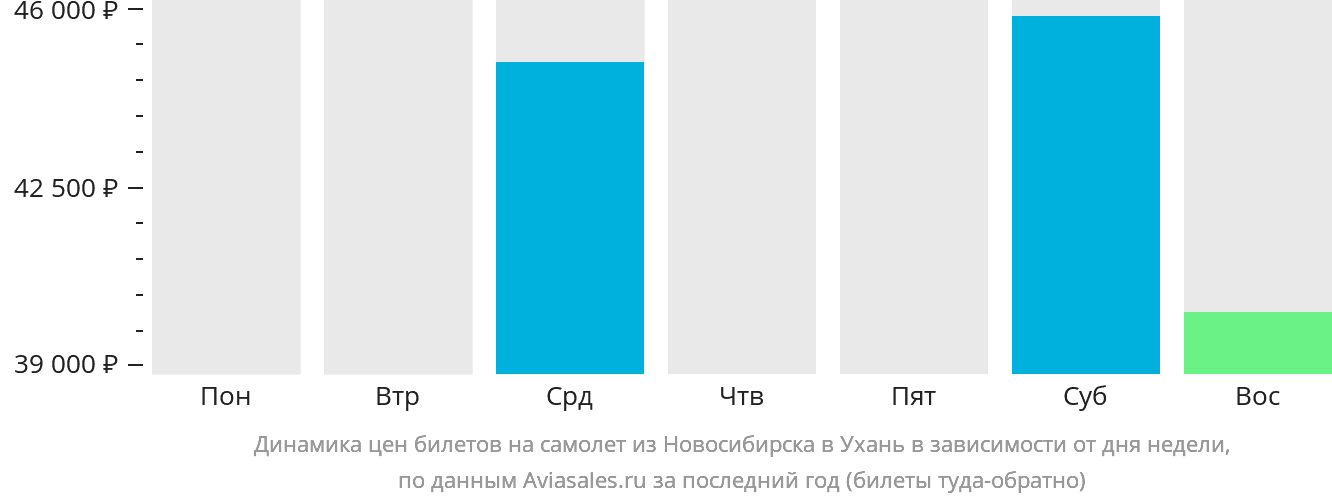 Динамика цен билетов на самолёт из Новосибирска в Ухань в зависимости от дня недели