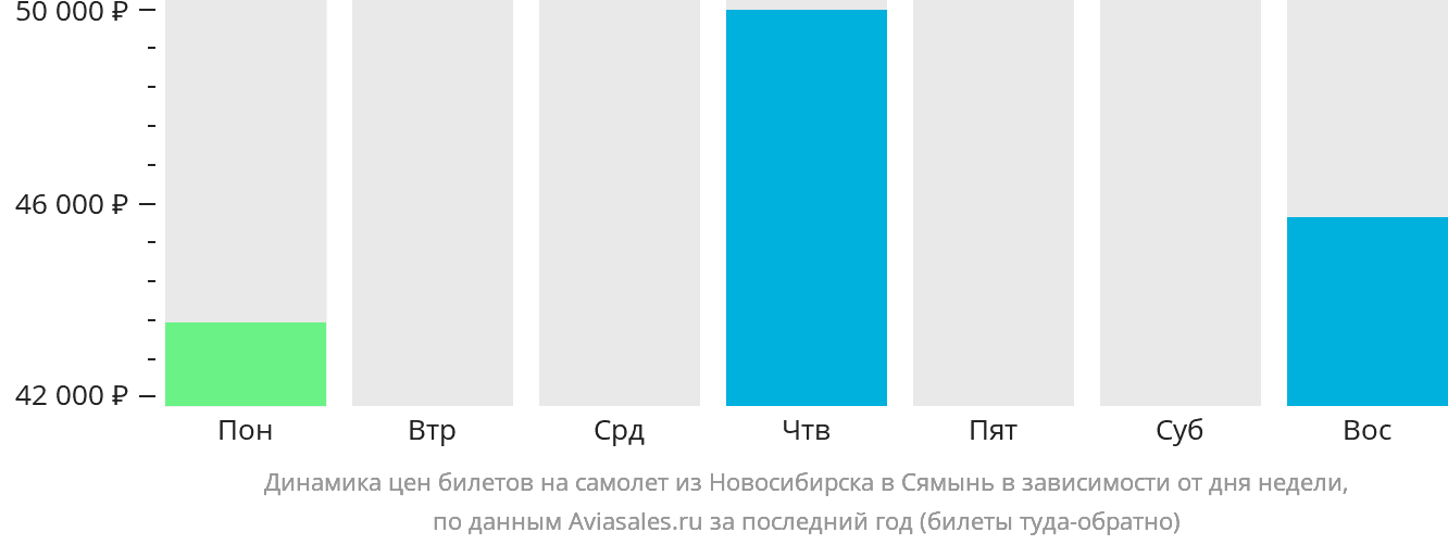 Динамика цен билетов на самолёт из Новосибирска в Сямынь в зависимости от дня недели