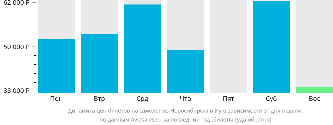 Динамика цен билетов на самолёт из Новосибирска в Иу в зависимости от дня недели
