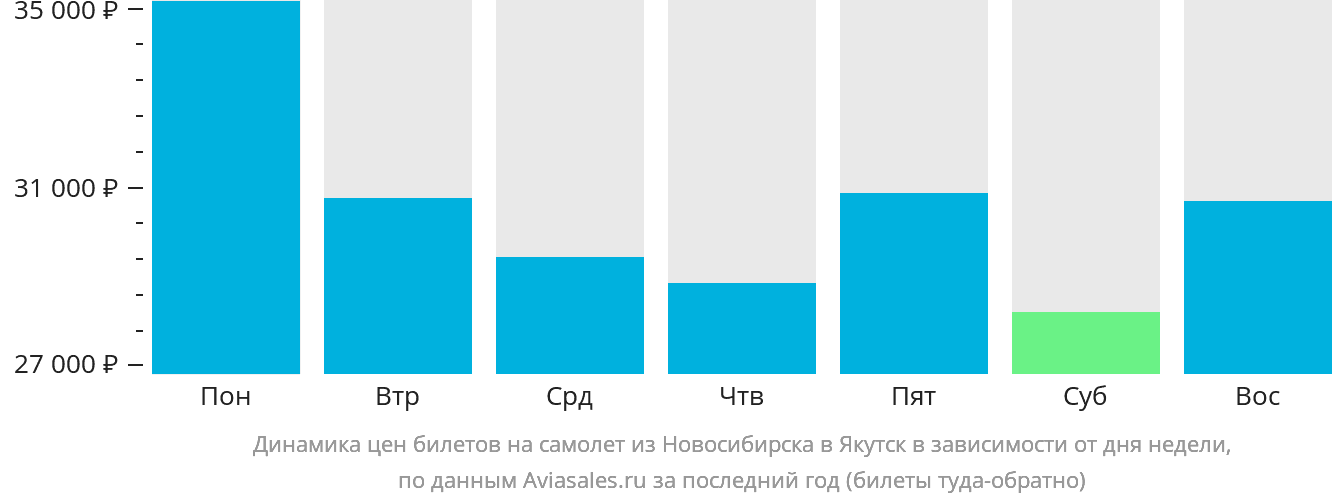 Динамика цен билетов на самолёт из Новосибирска в Якутск в зависимости от дня недели