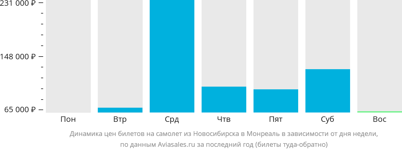 Динамика цен билетов на самолёт из Новосибирска в Монреаль в зависимости от дня недели
