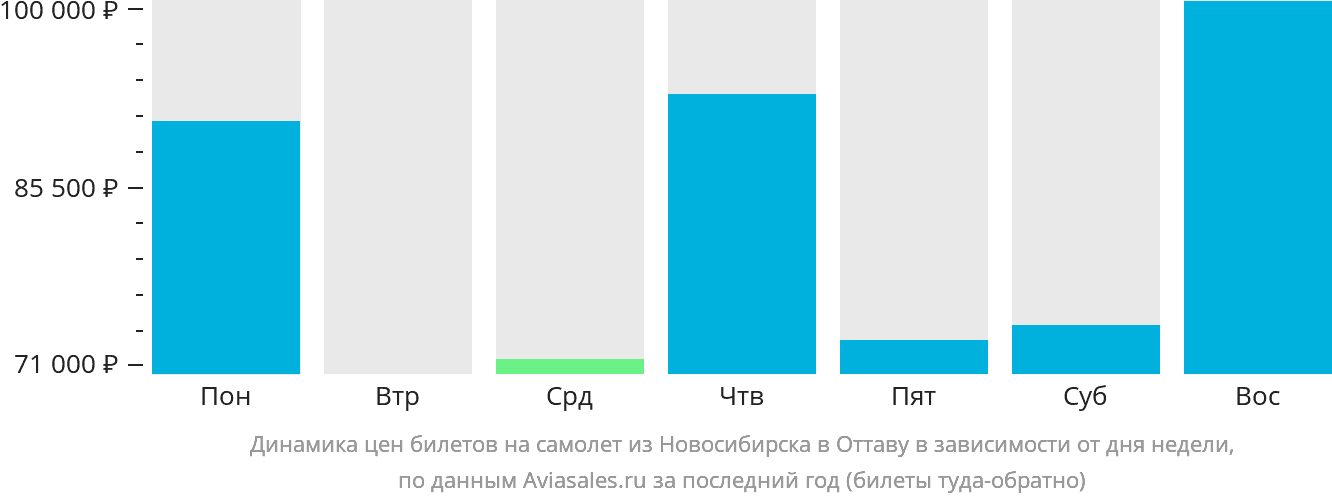 Динамика цен билетов на самолёт из Новосибирска в Оттаву в зависимости от дня недели
