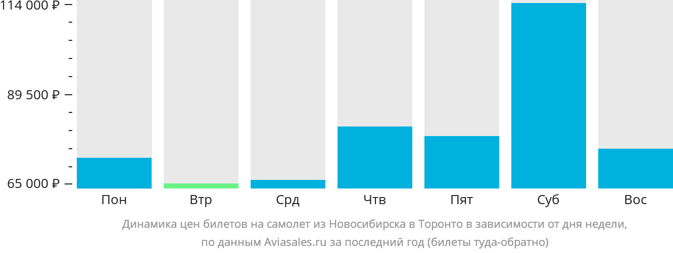 Динамика цен билетов на самолёт из Новосибирска в Торонто в зависимости от дня недели