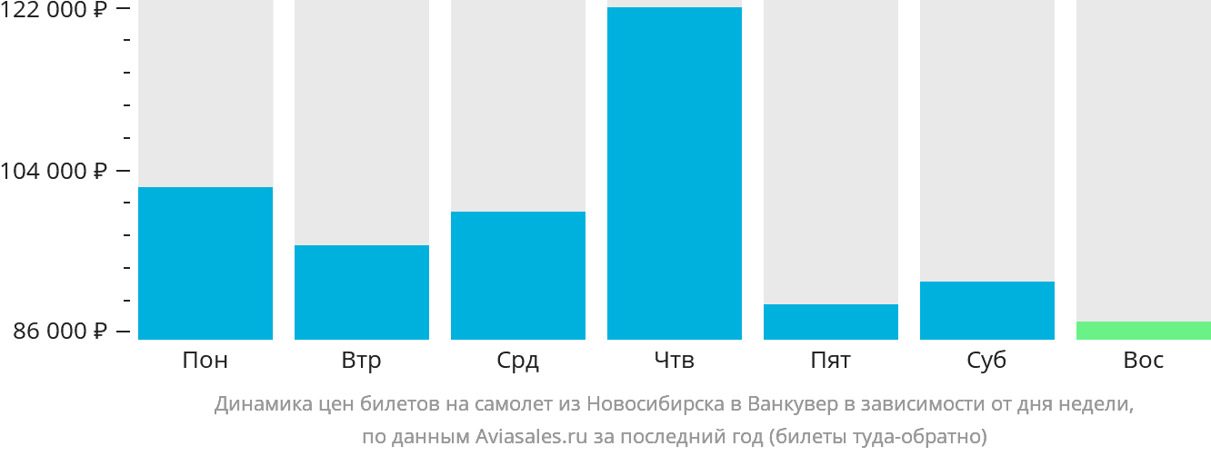 Динамика цен билетов на самолёт из Новосибирска в Ванкувер в зависимости от дня недели