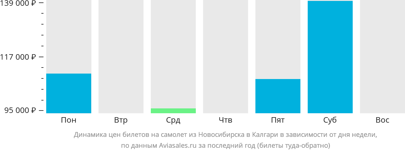 Динамика цен билетов на самолёт из Новосибирска в Калгари в зависимости от дня недели