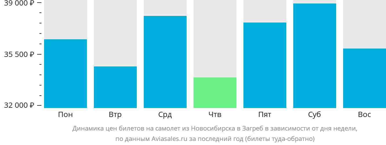 Динамика цен билетов на самолёт из Новосибирска в Загреб в зависимости от дня недели